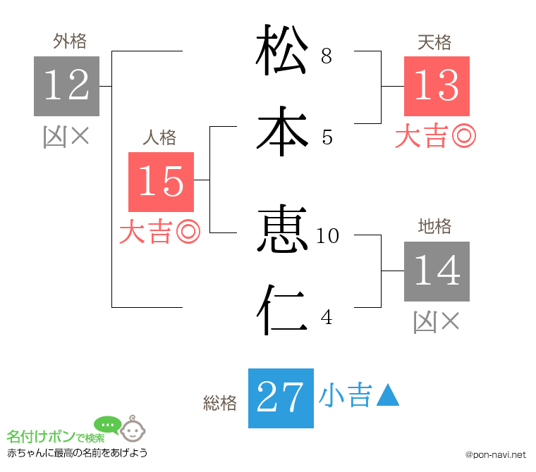 松本 恵仁さんの姓名判断結果