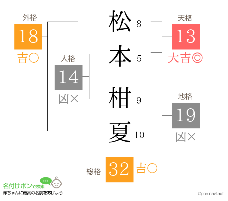 松本 柑夏さんの姓名判断結果