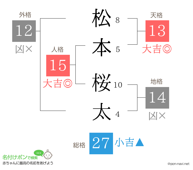 松本 桜太さんの姓名判断結果