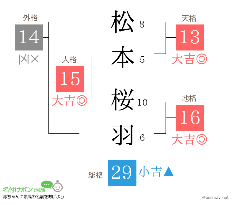 松本 桜羽さんの姓名判断結果