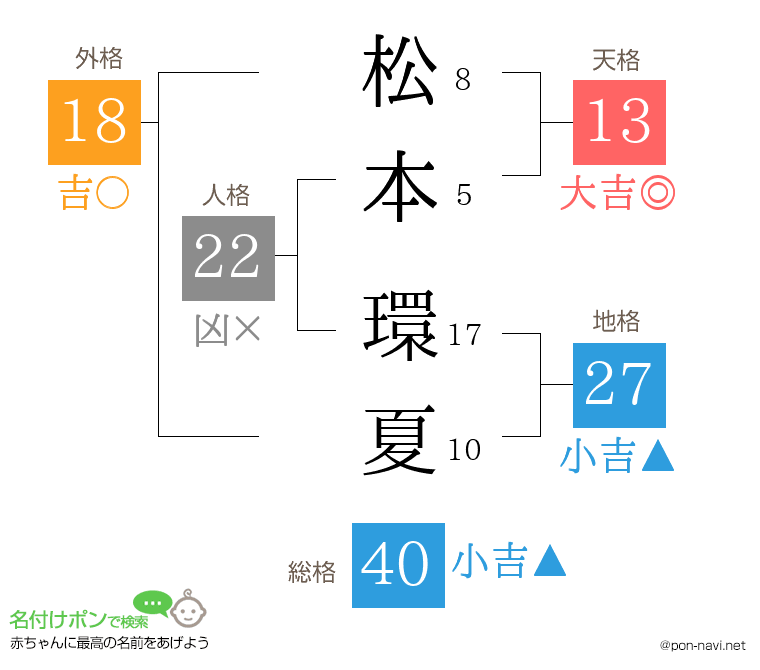 松本 環夏さんの姓名判断結果