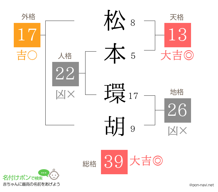 松本 環胡さんの姓名判断結果