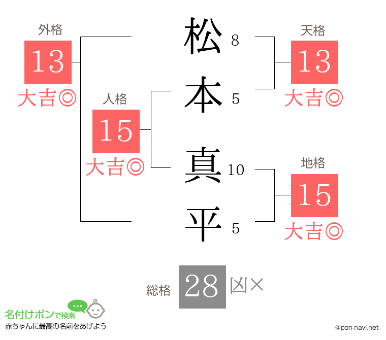松本 真平さんの姓名判断結果