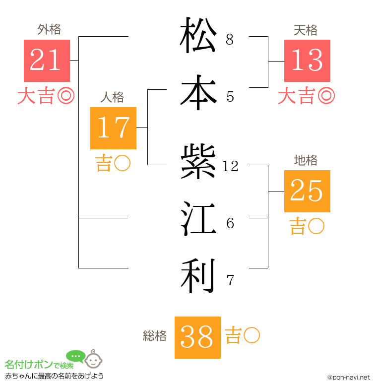 松本 紫江利さんの姓名判断結果