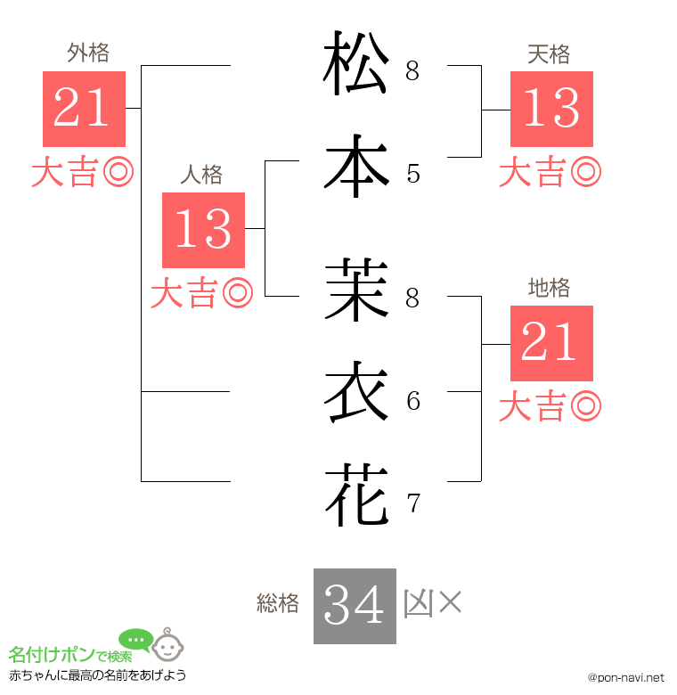 松本 茉衣花さんの姓名判断結果