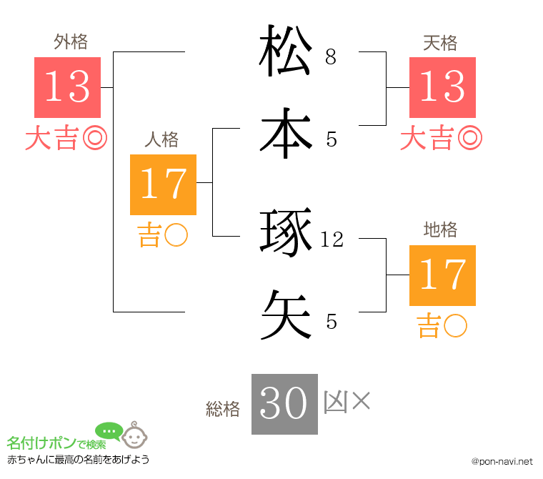 松本 琢矢さんの姓名判断結果