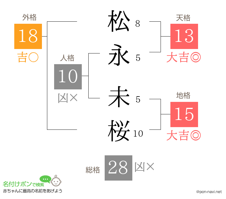 松永 未桜さんの姓名判断結果