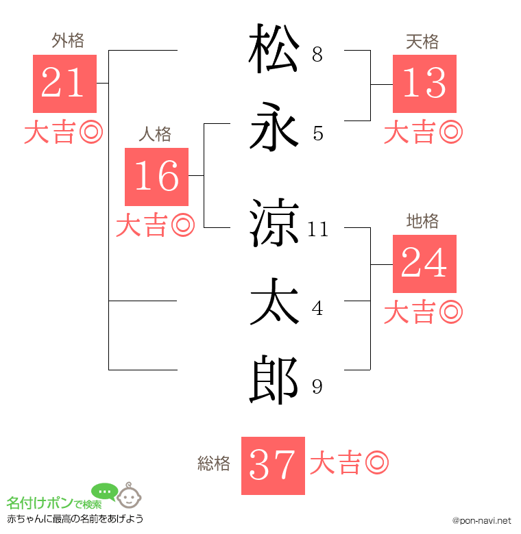 松永 涼太郎さんの姓名判断結果