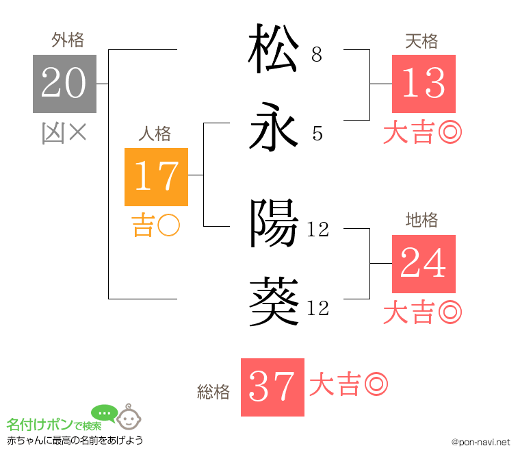 松永 陽葵さんの姓名判断結果
