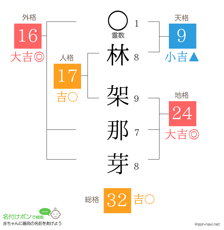 林 架那芽さんの姓名判断結果