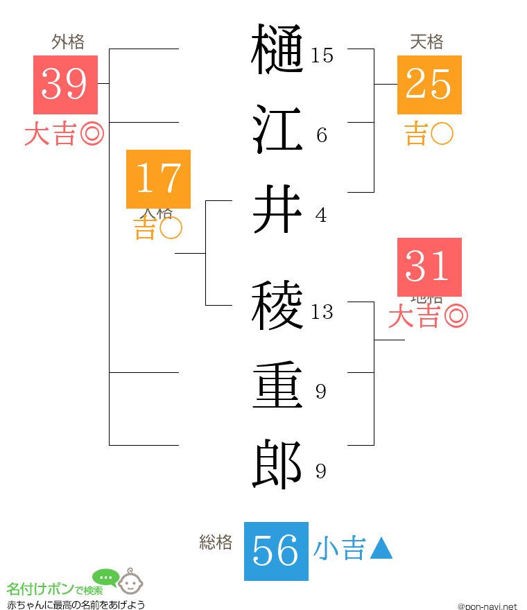 樋江井 稜重郎さんの姓名判断結果