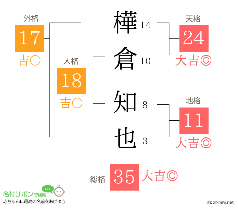 樺倉 知也さんの姓名判断結果