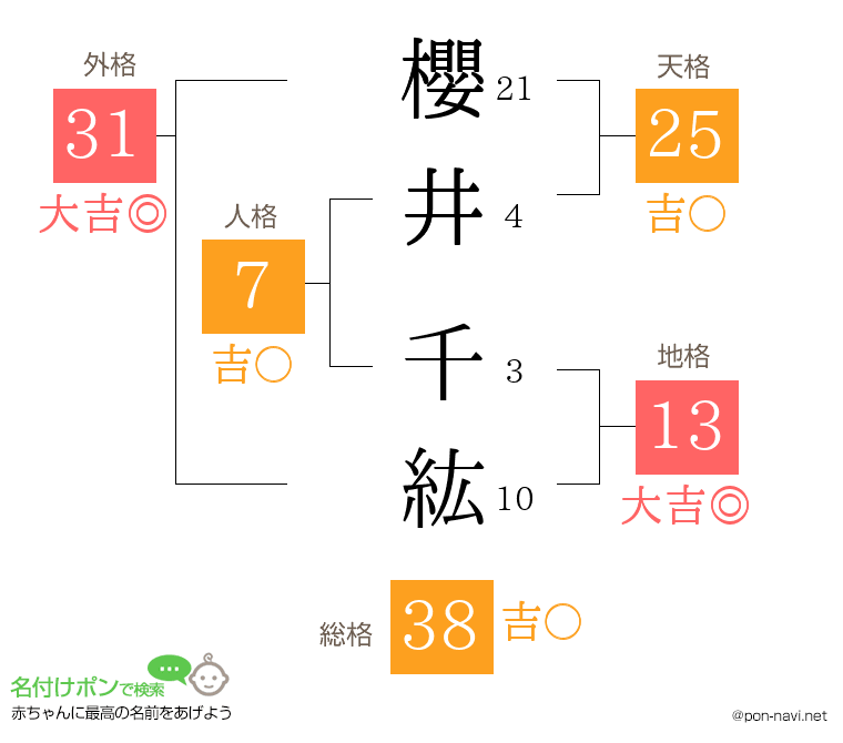 櫻井 千紘さんの姓名判断結果