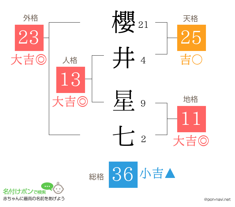 櫻井 星七さんの姓名判断結果