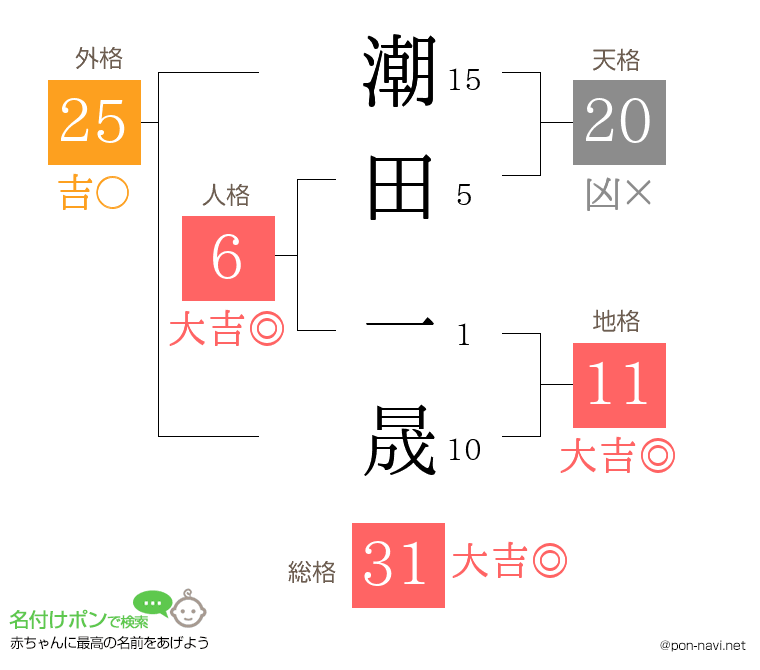 潮田 一晟さんの姓名判断結果
