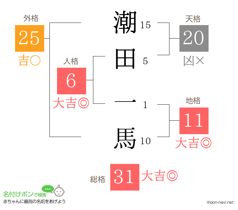 潮田 一馬さんの姓名判断結果