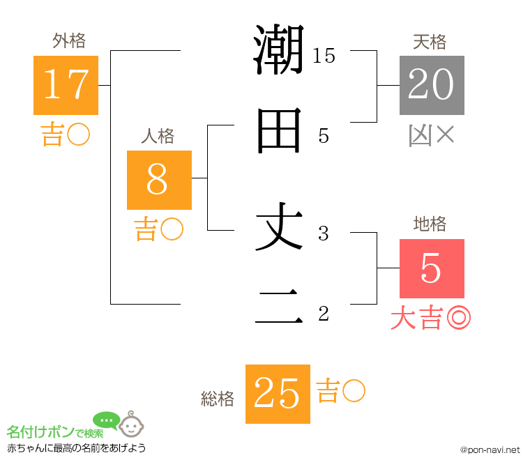 潮田 丈二さんの姓名判断結果