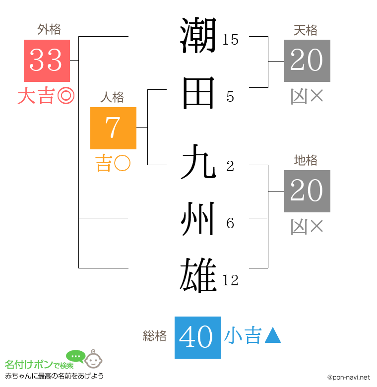 潮田 九州雄さんの姓名判断結果
