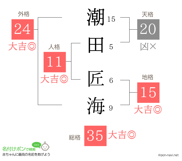 潮田 匠海さんの姓名判断結果