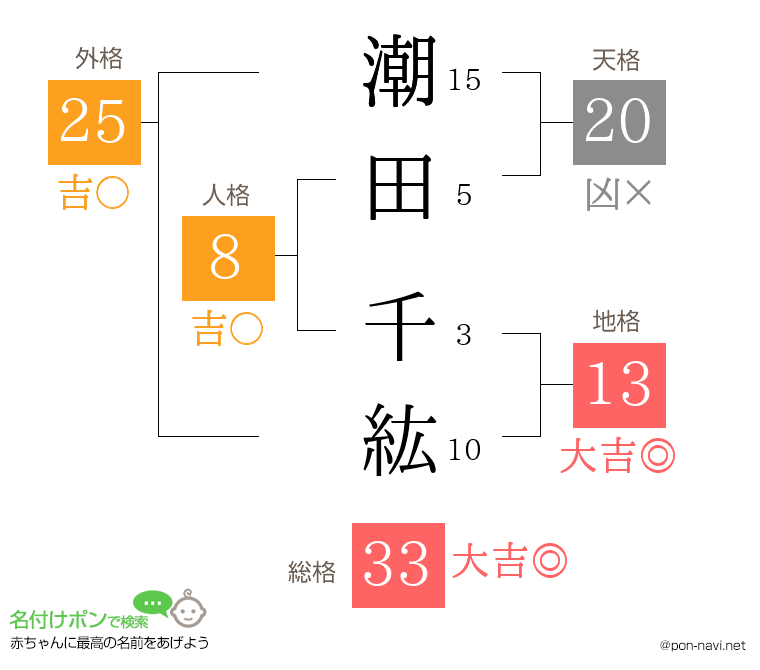 潮田 千紘さんの姓名判断結果