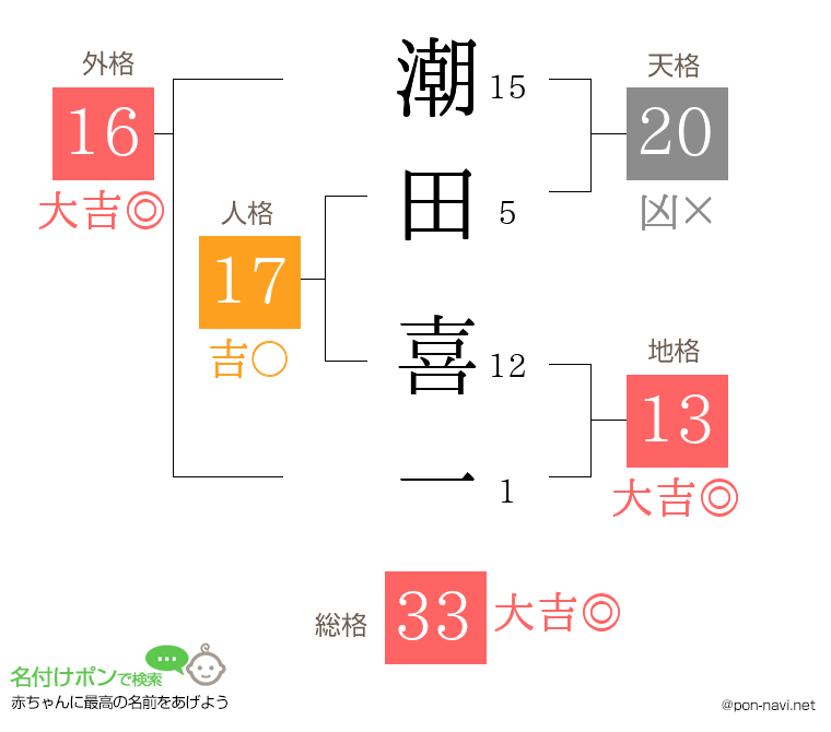 潮田 喜一さんの姓名判断結果