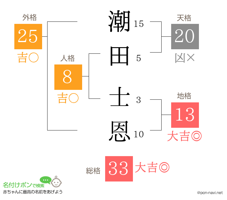 潮田 士恩さんの姓名判断結果