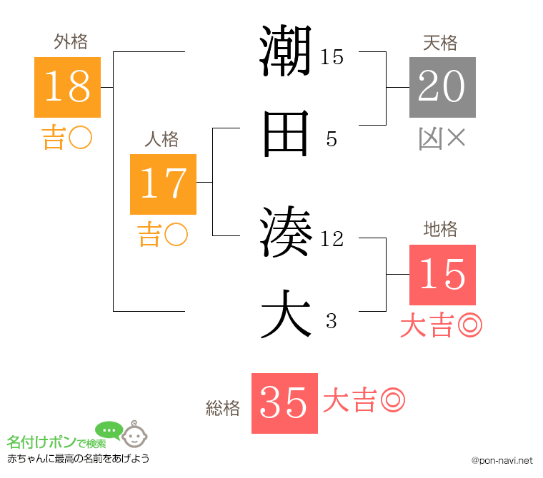 潮田 湊大さんの姓名判断結果