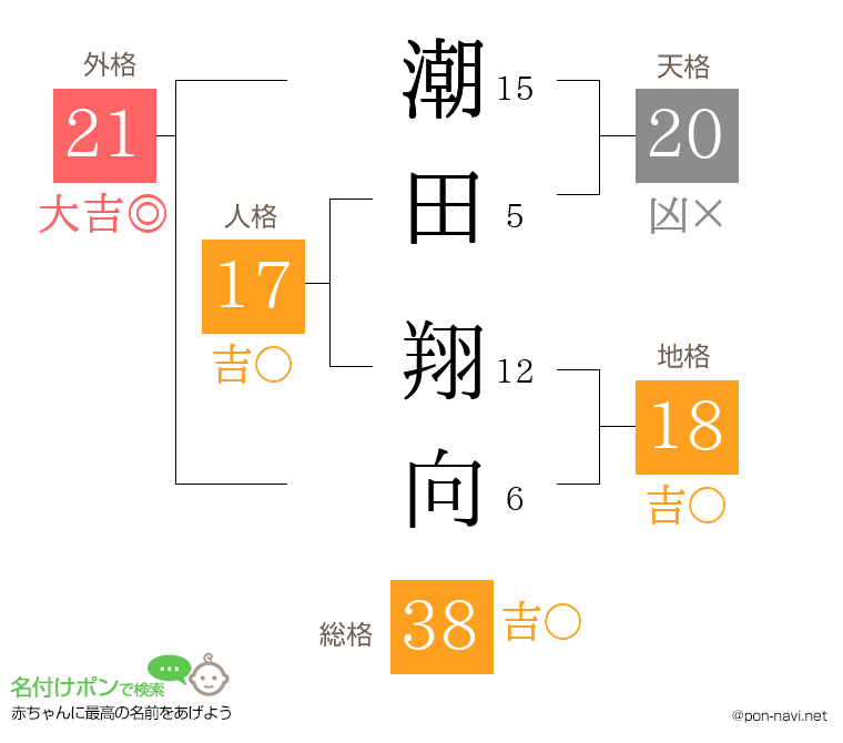 潮田 翔向さんの姓名判断結果