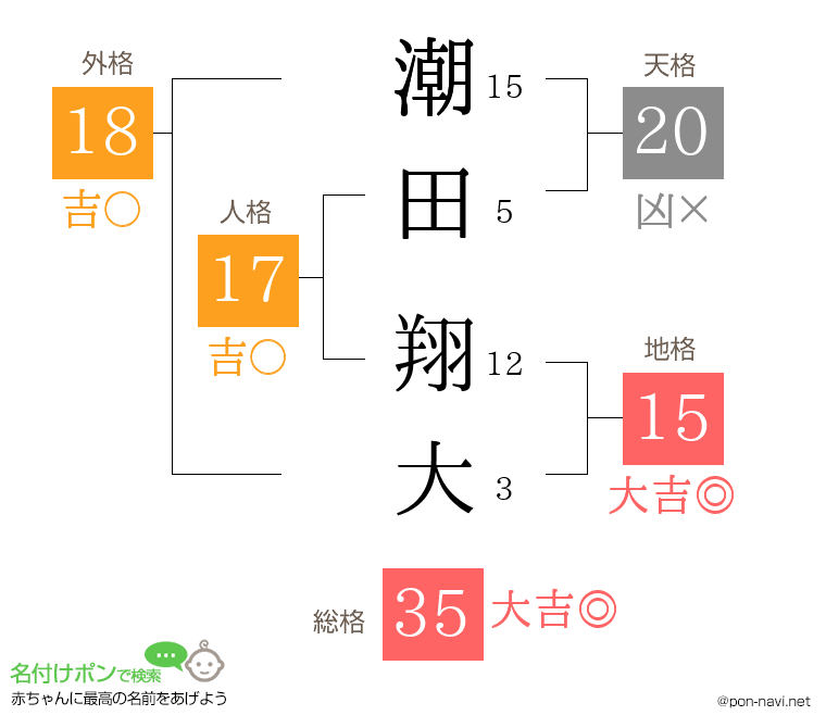 潮田 翔大さんの姓名判断結果