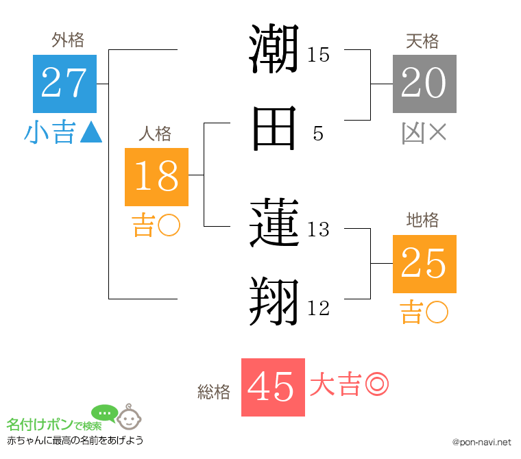 潮田 蓮翔さんの姓名判断結果