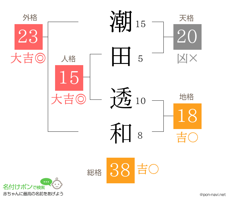 潮田 透和さんの姓名判断結果