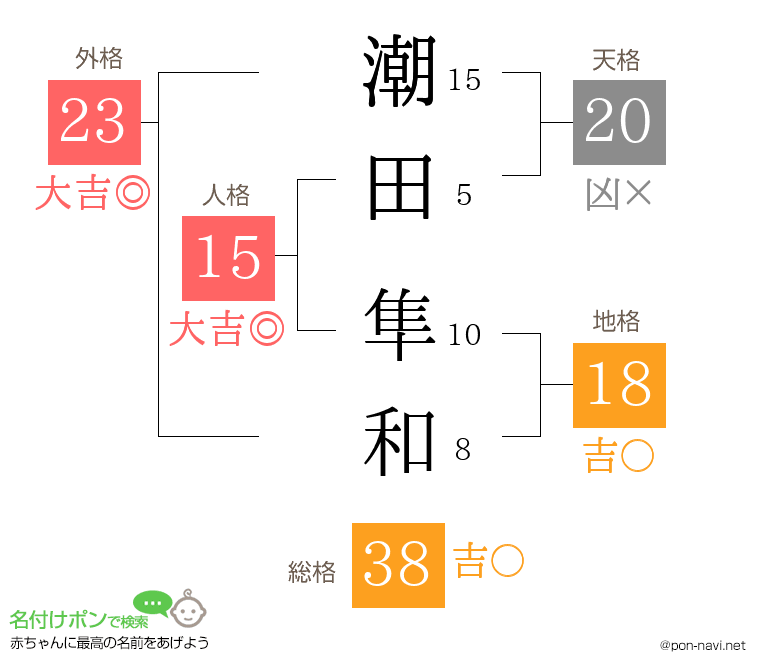 潮田 隼和さんの姓名判断結果