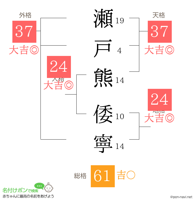 瀬戸熊 倭寧さんの姓名判断結果