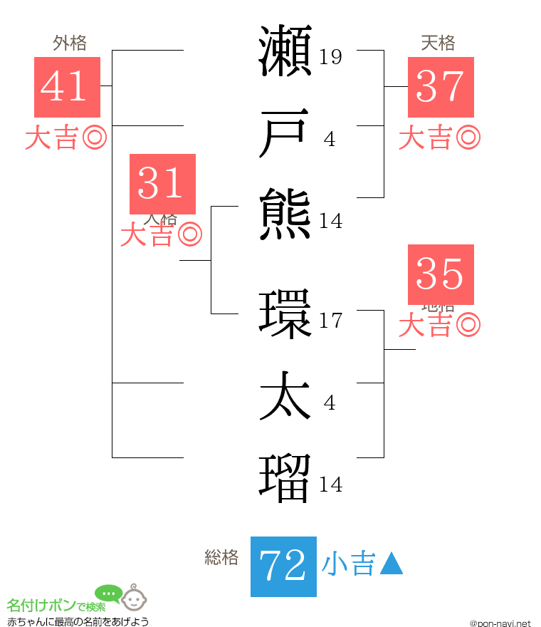 瀬戸熊 環太瑠さんの姓名判断結果
