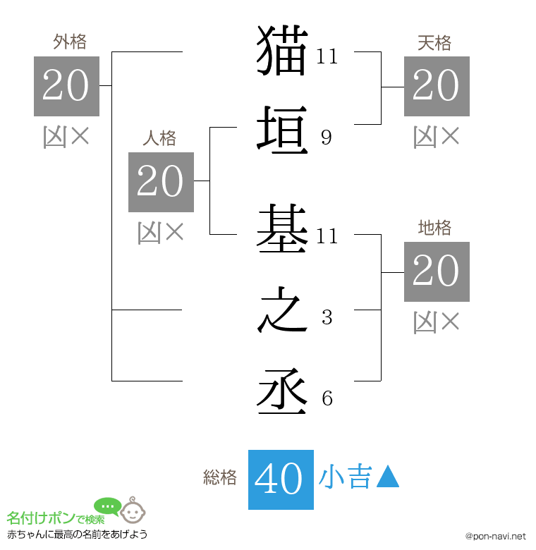 猫垣 基之丞さんの姓名判断結果