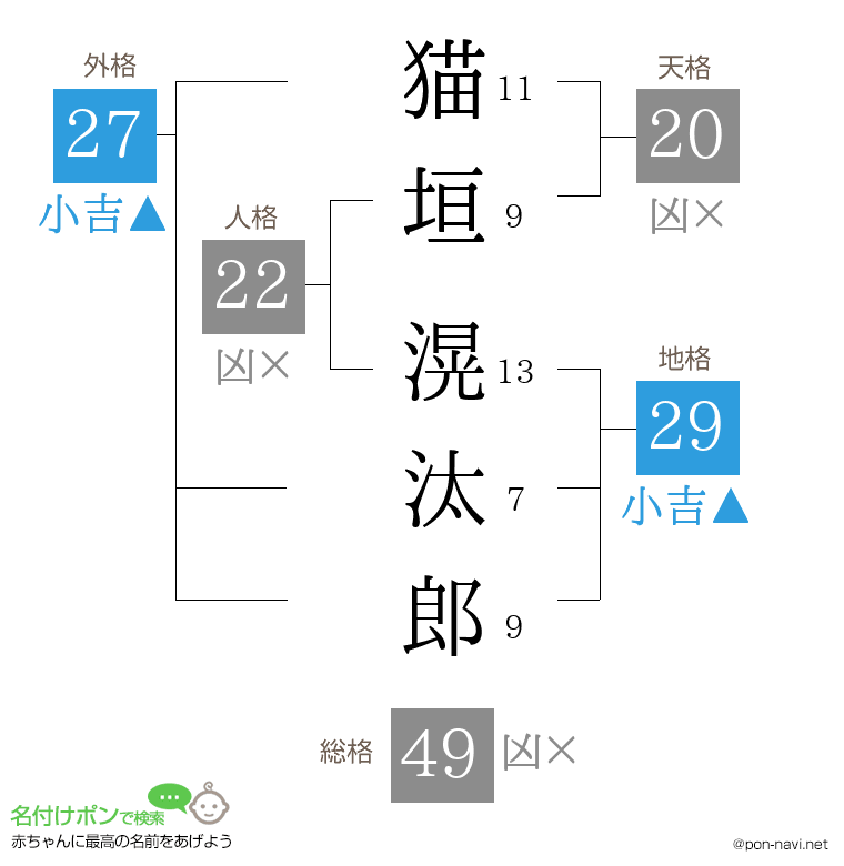 猫垣 滉汰郎さんの姓名判断結果