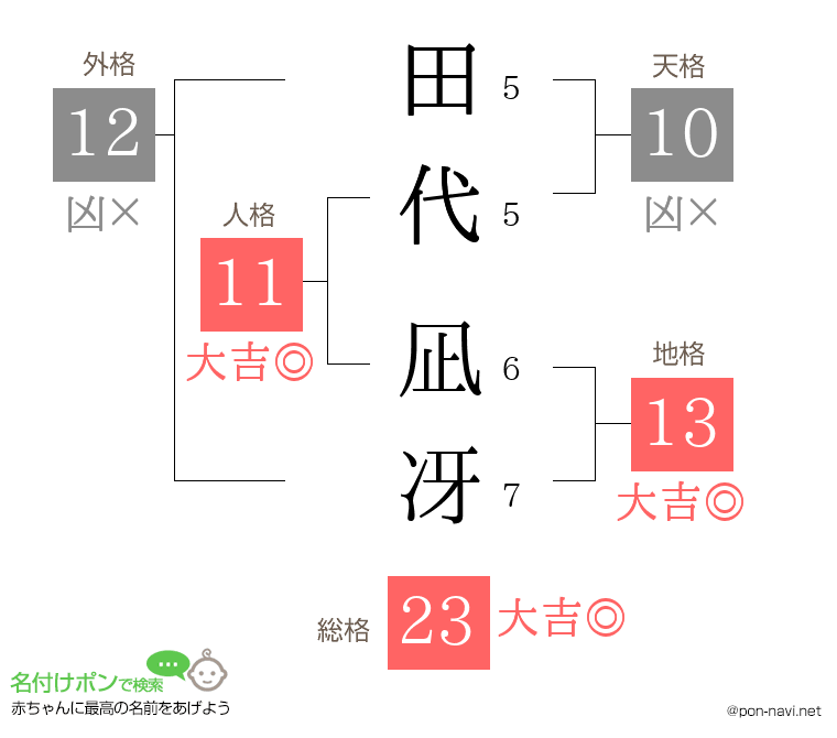 田代 凪冴さんの姓名判断結果