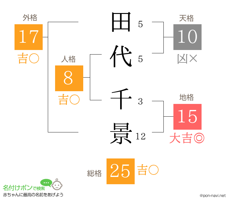 田代 千景さんの姓名判断結果