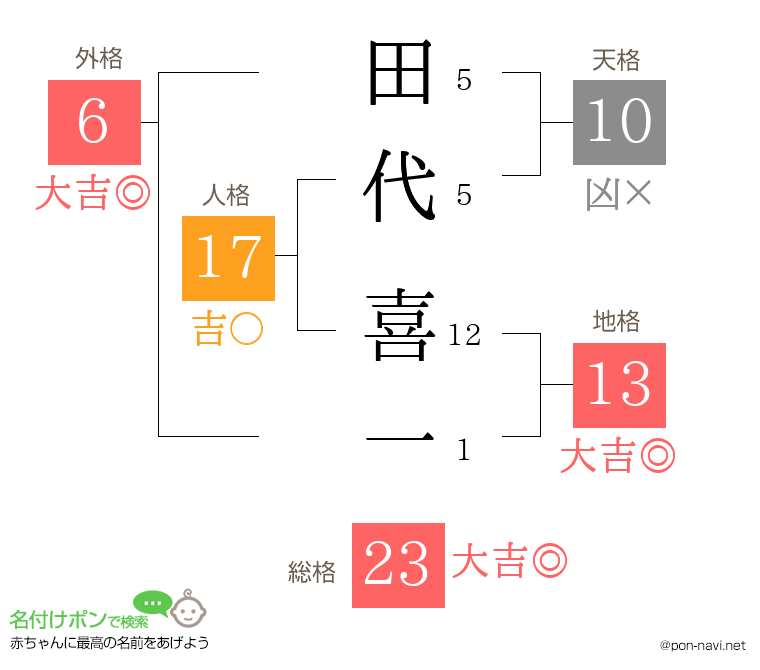 田代 喜一さんの姓名判断結果