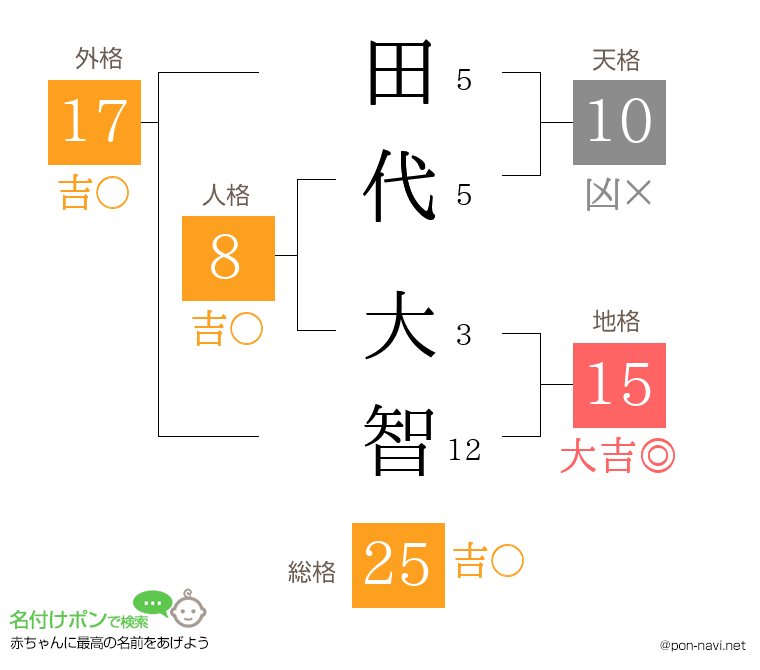 田代 大智さんの姓名判断結果