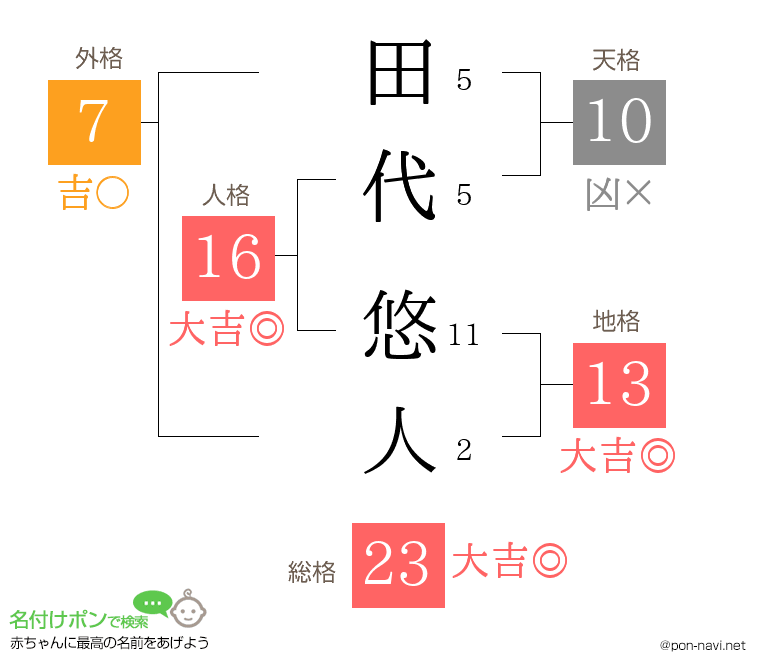 田代 悠人さんの姓名判断結果