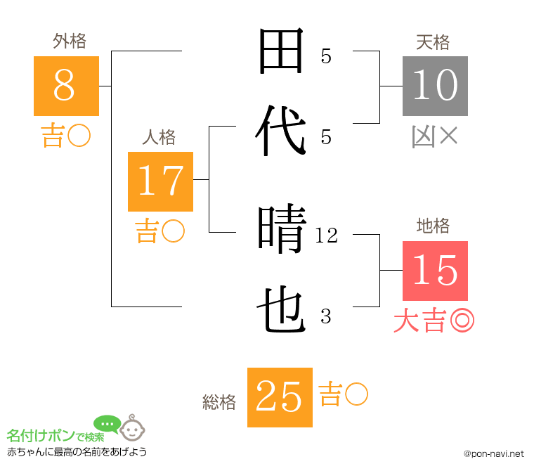 田代 晴也さんの姓名判断結果