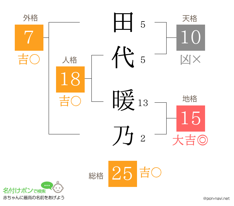 田代 暖乃さんの姓名判断結果