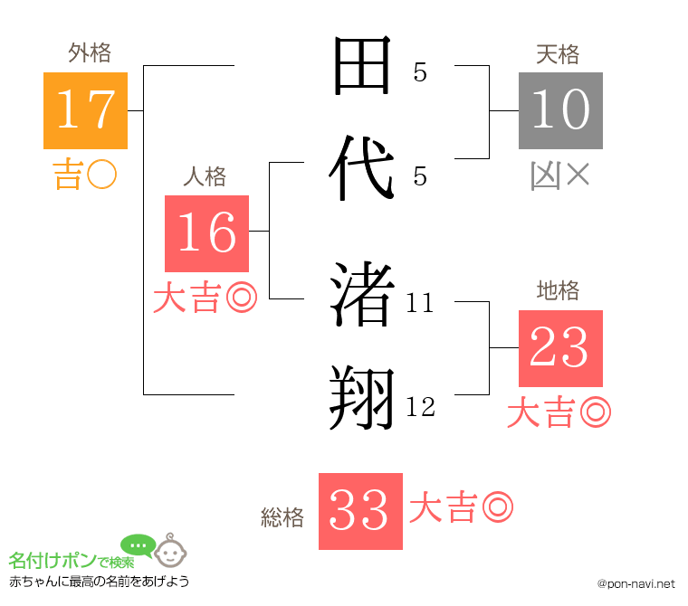 田代 渚翔さんの姓名判断結果