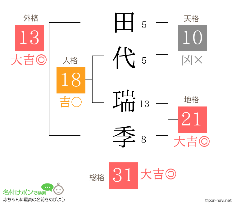 田代 瑞季さんの姓名判断結果