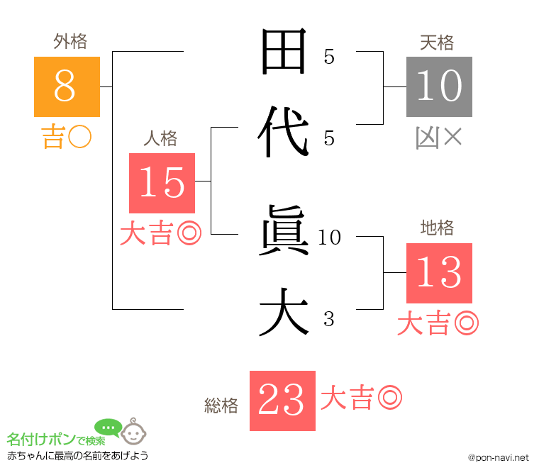 田代 眞大さんの姓名判断結果