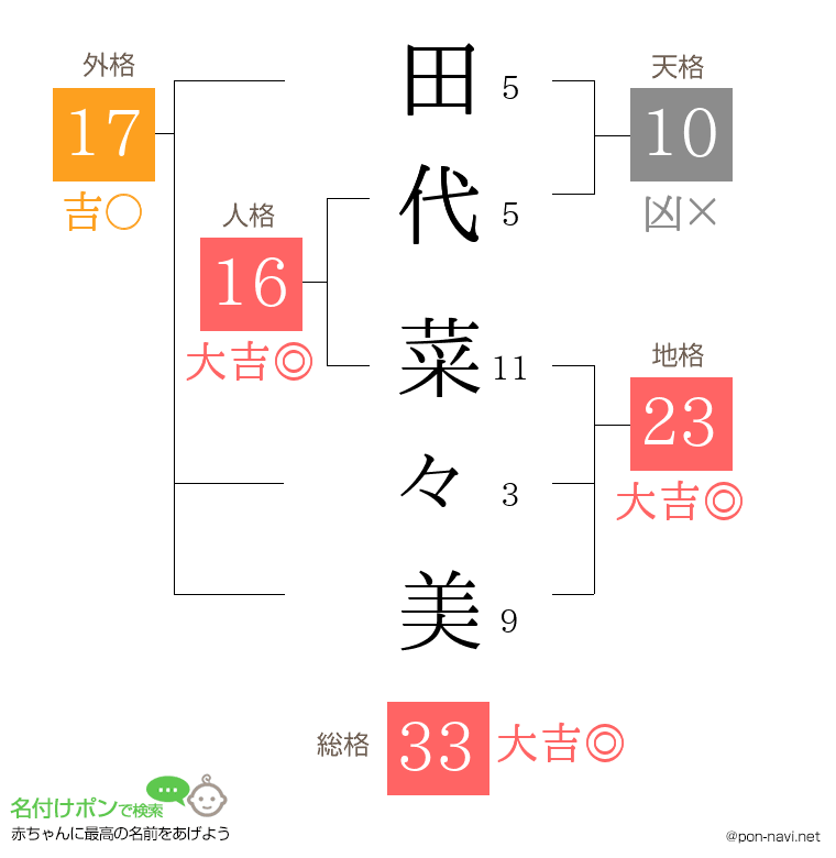 田代 菜々美さんの姓名判断結果