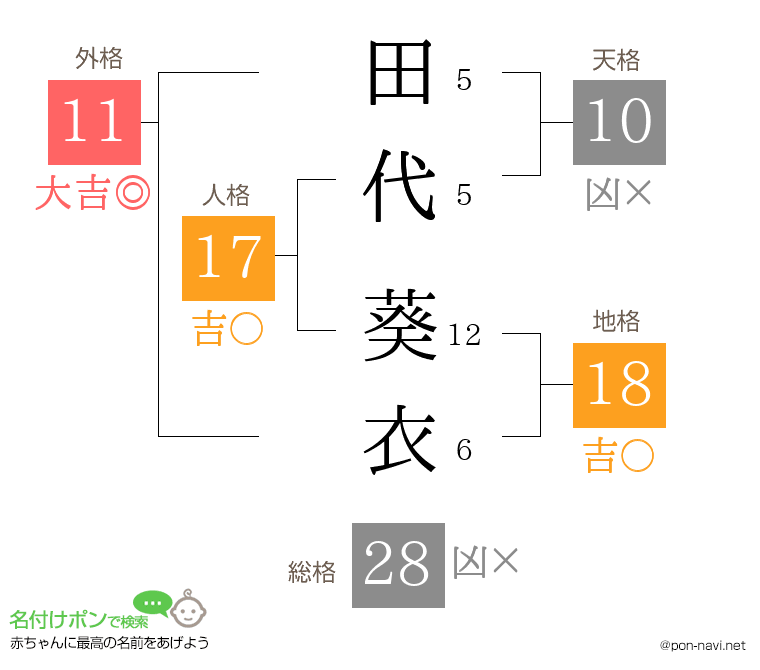 田代 葵衣さんの姓名判断結果