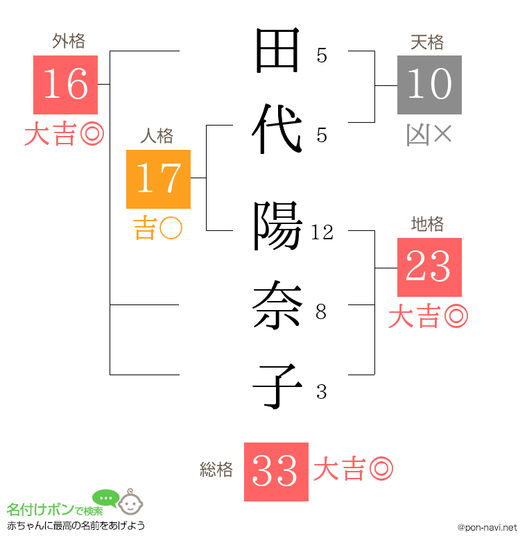 田代 陽奈子さんの姓名判断結果