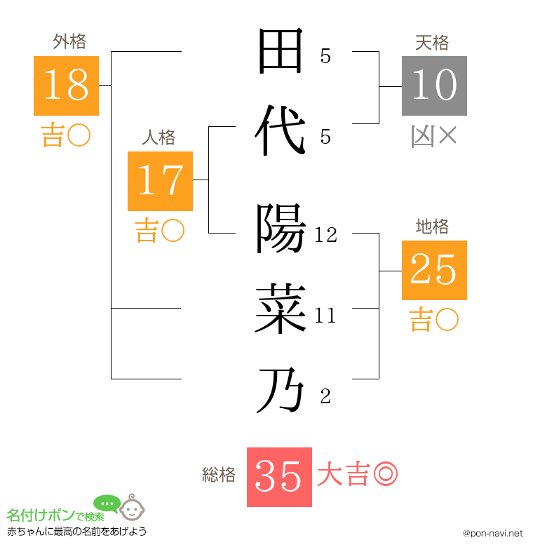 田代 陽菜乃さんの姓名判断結果